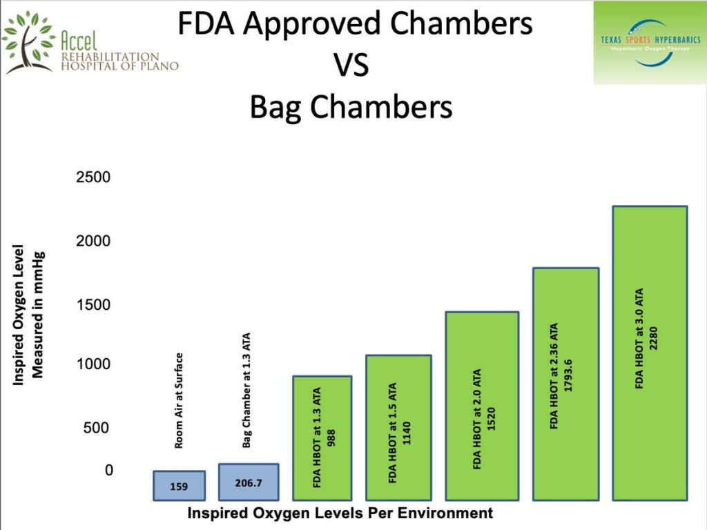 FDA vs Bag Chamber Comprasion in Dallas Metro Area